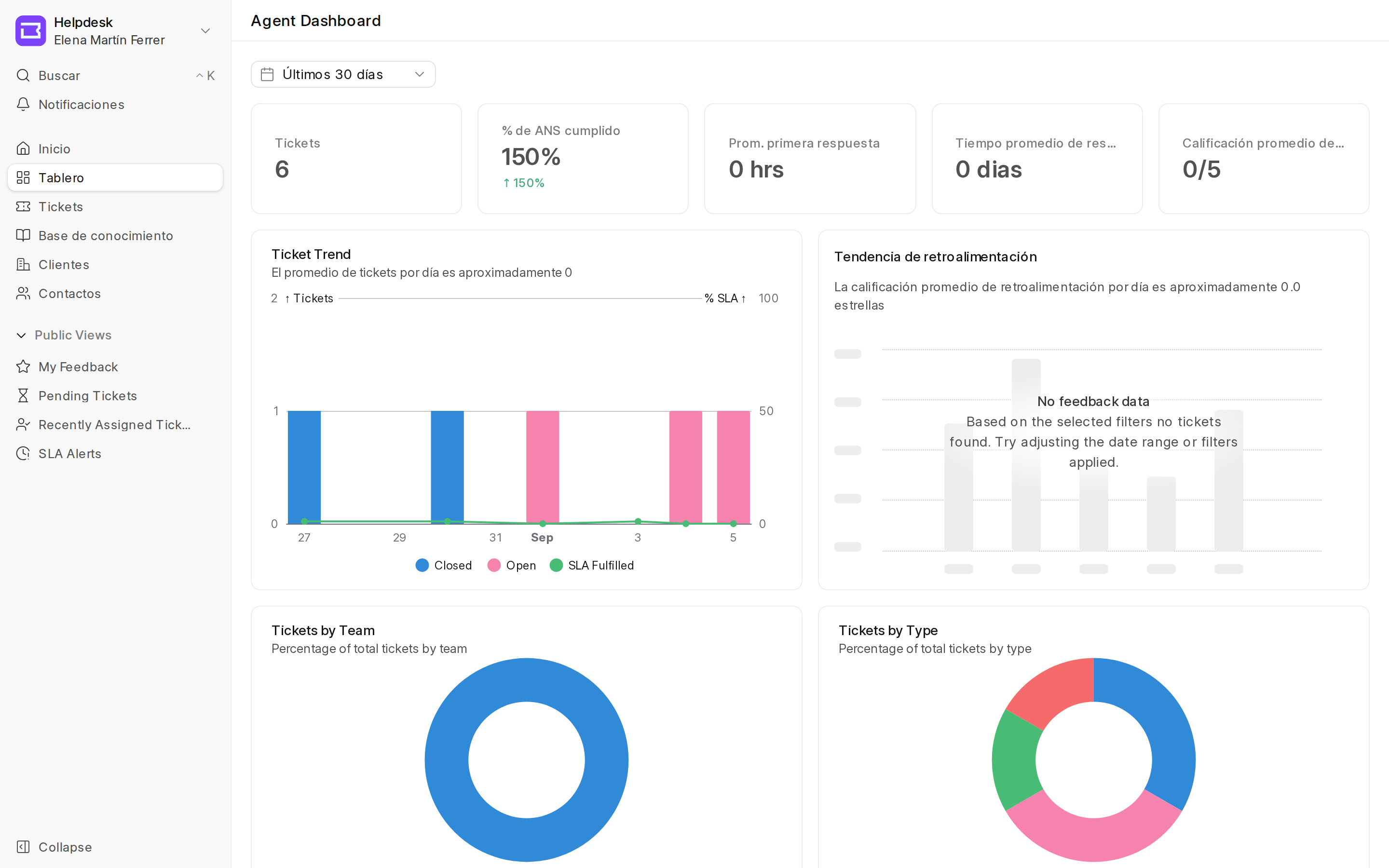 Un gráfico de anillo mostrando la distribución de tickets por categoría (Dudas, Envíos, Facturación) y un gráfico de barras con los tiempos medios de resolución por agente